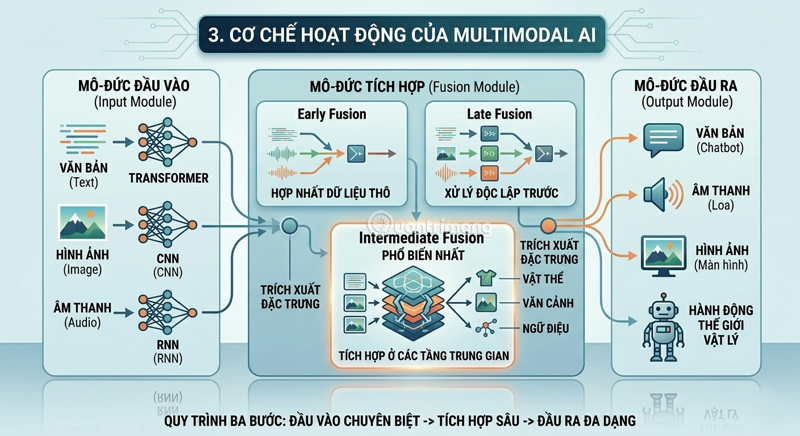 multimodal-ai-buoc-tien-hoa-tu-may-moc-thong-minh-en-may-moc-biet-cam-nhan-03.png